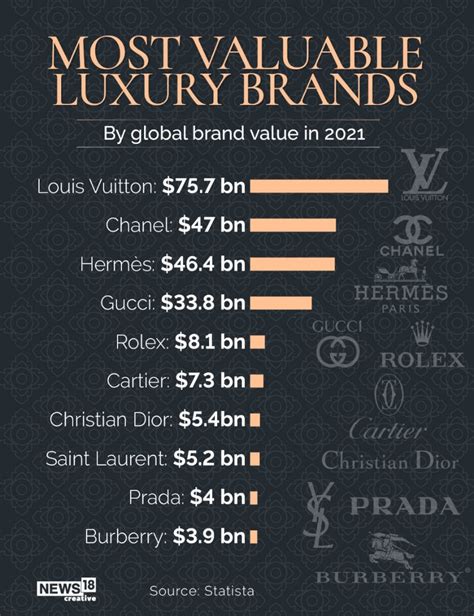 Luxury Brands From Rolex to Gucci See Billions in .